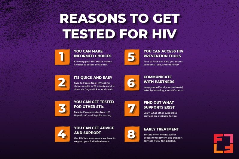 A graphic shows text against a purple background that reads "Reasons to Get Tested You can make informed choices Knowing your HIV status makes it easier to assess sexual risk. Its quick and easy Face to Face’s free HIV testing shows results in 20 minutes and is done via fingerstick or oral swab YOU CAN GET TESTED FOR OTHER STIs Face to Face provides free HIV, Hepatitis C, and Syphilis testing YOU CAN GET advice and support Our HIV test counselors are here to support your individual needs. YOU CAN access HIV Prevention Tools Face to Face can help you access condoms, lube, and PrEP/PEP communicate with partners Keep yourself and your partner(s) safer by knowing your HIV status. FIND out what supports exist Learn what other supportive services are available to you. EARLY TREATMENT Testing often means earlier access to treatment and support services if you test positive." In the bottom right corner is the Face to Face logo.